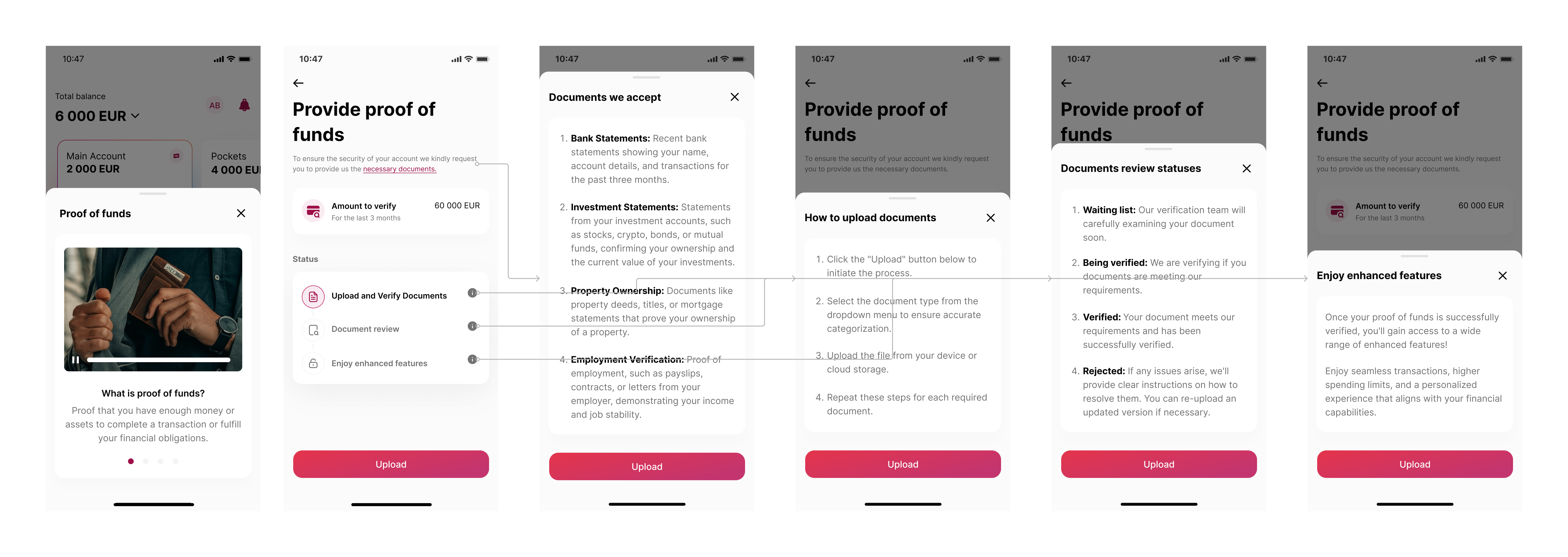 The Proof of Funds education flow across six screens: an intro explaining what proof of funds is, the request with its status steps, the list of accepted documents, how to upload them, the document review statuses, and the enhanced features unlocked on completion